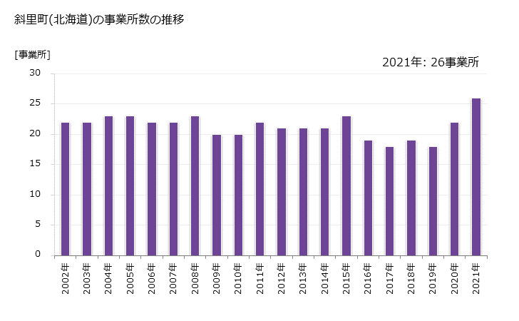 グラフ 年次 斜里町(ｼｬﾘﾁｮｳ 北海道)の製造業の動向 斜里町(北海道)の事業所数の推移