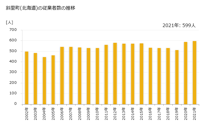 グラフ 年次 斜里町(ｼｬﾘﾁｮｳ 北海道)の製造業の動向 斜里町(北海道)の従業者数の推移