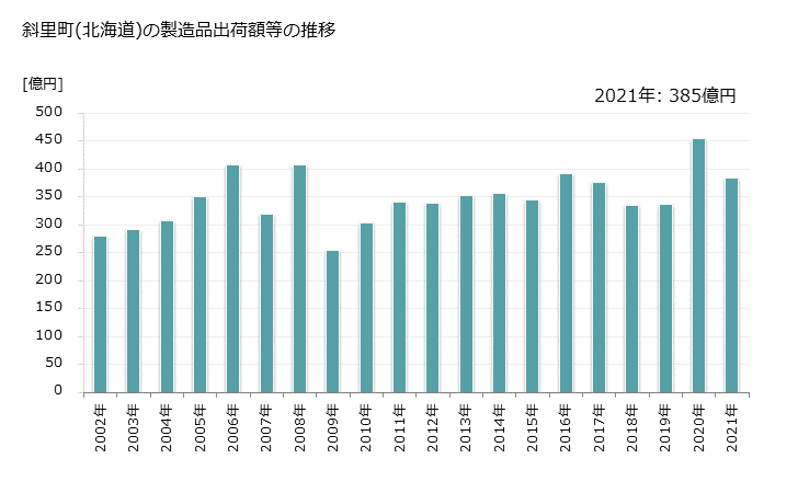 グラフ 年次 斜里町(ｼｬﾘﾁｮｳ 北海道)の製造業の動向 斜里町(北海道)の製造品出荷額等の推移