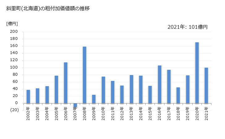 グラフ 年次 斜里町(ｼｬﾘﾁｮｳ 北海道)の製造業の動向 斜里町(北海道)の粗付加価値額の推移