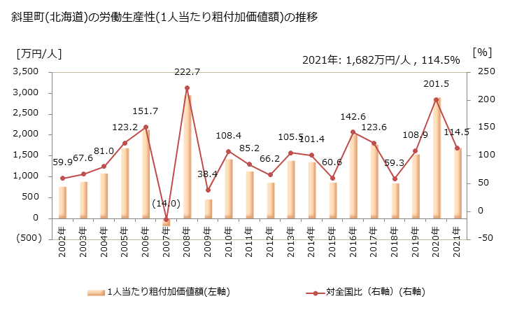 グラフ 年次 斜里町(ｼｬﾘﾁｮｳ 北海道)の製造業の動向 斜里町(北海道)の労働生産性(1人当たり粗付加価値額)の推移