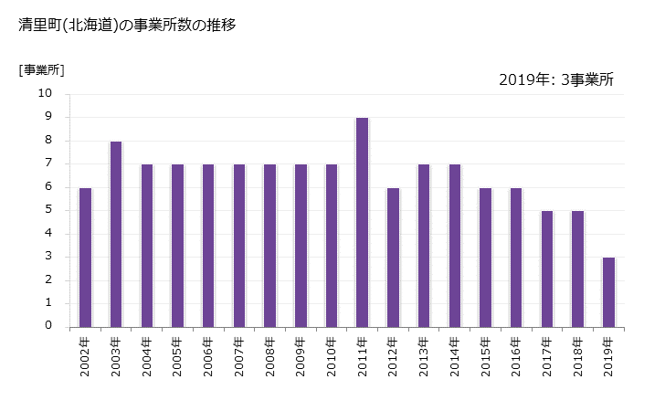 グラフ 年次 清里町(ｷﾖｻﾄﾁｮｳ 北海道)の製造業の動向 清里町(北海道)の事業所数の推移