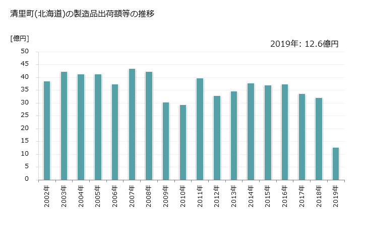 グラフ 年次 清里町(ｷﾖｻﾄﾁｮｳ 北海道)の製造業の動向 清里町(北海道)の製造品出荷額等の推移