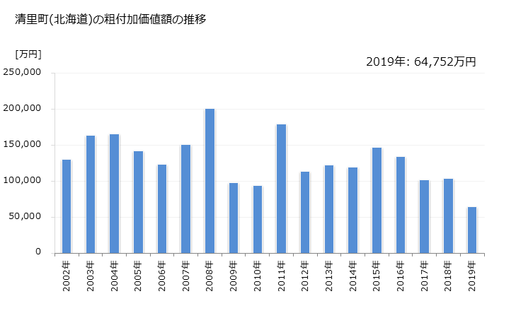 グラフ 年次 清里町(ｷﾖｻﾄﾁｮｳ 北海道)の製造業の動向 清里町(北海道)の粗付加価値額の推移