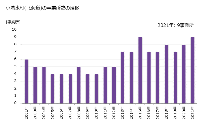 グラフ 年次 小清水町(ｺｼﾐｽﾞﾁｮｳ 北海道)の製造業の動向 小清水町(北海道)の事業所数の推移