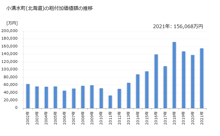 グラフ 年次 小清水町(ｺｼﾐｽﾞﾁｮｳ 北海道)の製造業の動向 小清水町(北海道)の粗付加価値額の推移
