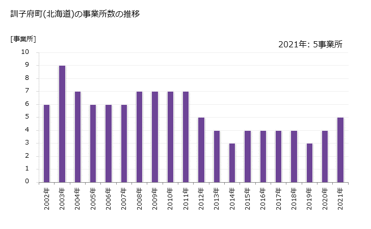 グラフ 年次 訓子府町(ｸﾝﾈｯﾌﾟﾁｮｳ 北海道)の製造業の動向 訓子府町(北海道)の事業所数の推移