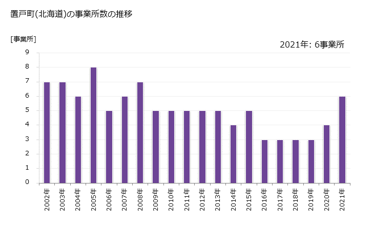 グラフ 年次 置戸町(ｵｹﾄﾁｮｳ 北海道)の製造業の動向 置戸町(北海道)の事業所数の推移