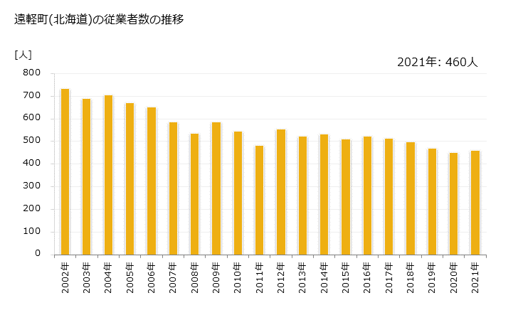 グラフ 年次 遠軽町(ｴﾝｶﾞﾙﾁｮｳ 北海道)の製造業の動向 遠軽町(北海道)の従業者数の推移