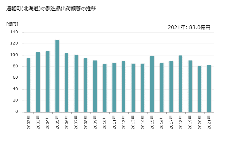 グラフ 年次 遠軽町(ｴﾝｶﾞﾙﾁｮｳ 北海道)の製造業の動向 遠軽町(北海道)の製造品出荷額等の推移
