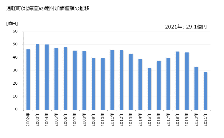 グラフ 年次 遠軽町(ｴﾝｶﾞﾙﾁｮｳ 北海道)の製造業の動向 遠軽町(北海道)の粗付加価値額の推移