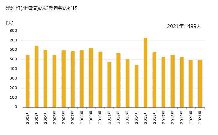 グラフ 年次 湧別町(ﾕｳﾍﾞﾂﾁｮｳ 北海道)の製造業の動向 湧別町(北海道)の従業者数の推移
