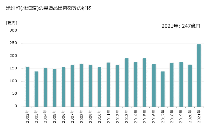 グラフ 年次 湧別町(ﾕｳﾍﾞﾂﾁｮｳ 北海道)の製造業の動向 湧別町(北海道)の製造品出荷額等の推移