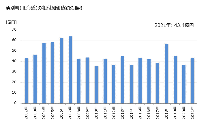 グラフ 年次 湧別町(ﾕｳﾍﾞﾂﾁｮｳ 北海道)の製造業の動向 湧別町(北海道)の粗付加価値額の推移