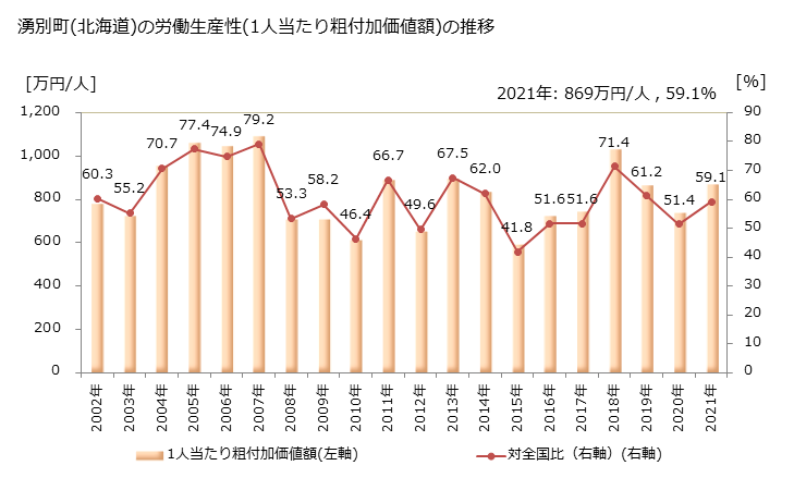 グラフ 年次 湧別町(ﾕｳﾍﾞﾂﾁｮｳ 北海道)の製造業の動向 湧別町(北海道)の労働生産性(1人当たり粗付加価値額)の推移