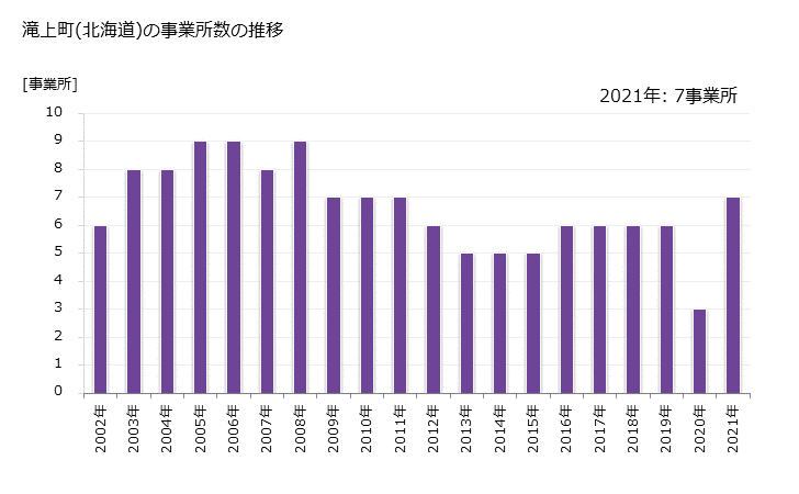 グラフ 年次 滝上町(ﾀｷﾉｳｴﾁｮｳ 北海道)の製造業の動向 滝上町(北海道)の事業所数の推移