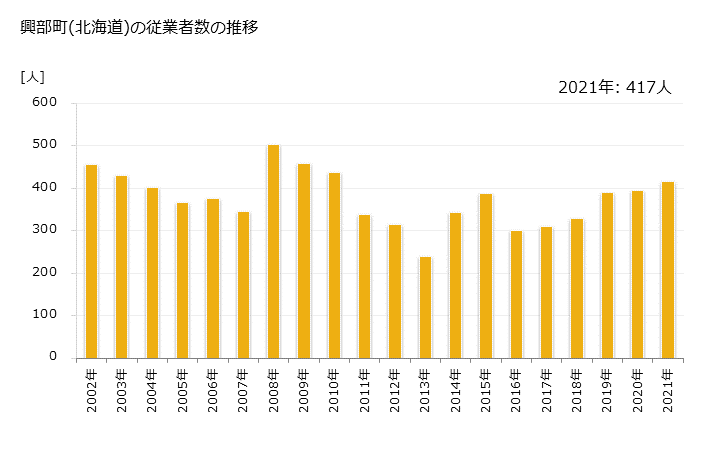 グラフ 年次 興部町(ｵｺｯﾍﾟﾁｮｳ 北海道)の製造業の動向 興部町(北海道)の従業者数の推移