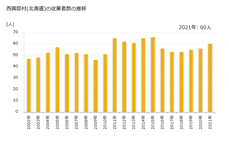グラフ 年次 西興部村(ﾆｼｵｺｯﾍﾟﾑﾗ 北海道)の製造業の動向 西興部村(北海道)の従業者数の推移