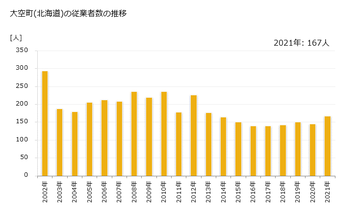 グラフ 年次 大空町(ｵｵｿﾞﾗﾁｮｳ 北海道)の製造業の動向 大空町(北海道)の従業者数の推移