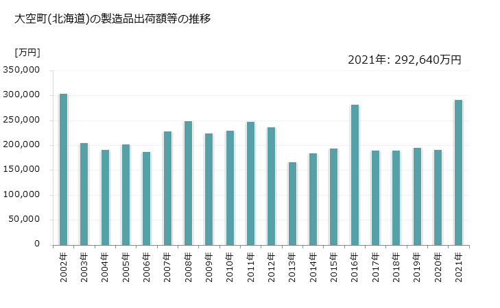 グラフ 年次 大空町(ｵｵｿﾞﾗﾁｮｳ 北海道)の製造業の動向 大空町(北海道)の製造品出荷額等の推移