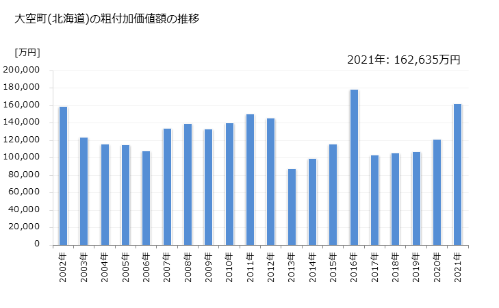 グラフ 年次 大空町(ｵｵｿﾞﾗﾁｮｳ 北海道)の製造業の動向 大空町(北海道)の粗付加価値額の推移