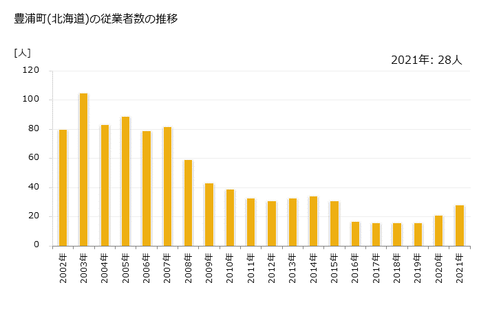 グラフ 年次 豊浦町(ﾄﾖｳﾗﾁｮｳ 北海道)の製造業の動向 豊浦町(北海道)の従業者数の推移