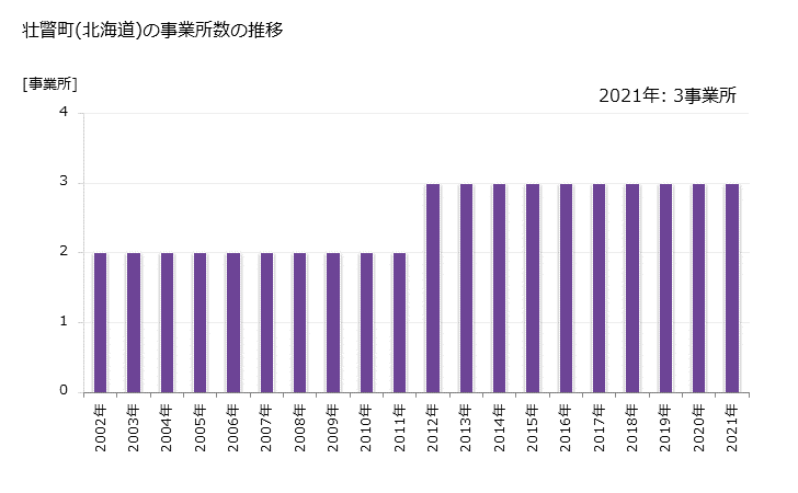 グラフ 年次 壮瞥町(ｿｳﾍﾞﾂﾁｮｳ 北海道)の製造業の動向 壮瞥町(北海道)の事業所数の推移
