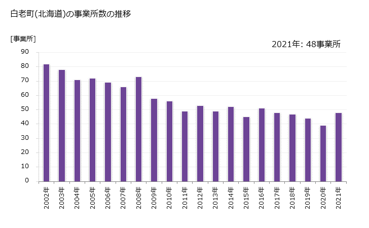 グラフ 年次 白老町(ｼﾗｵｲﾁｮｳ 北海道)の製造業の動向 白老町(北海道)の事業所数の推移