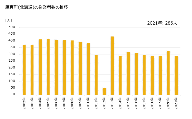 グラフ 年次 厚真町(ｱﾂﾏﾁｮｳ 北海道)の製造業の動向 厚真町(北海道)の従業者数の推移