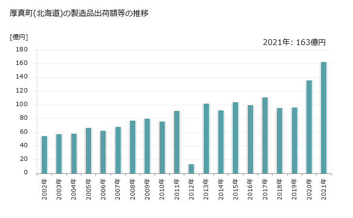 グラフ 年次 厚真町(ｱﾂﾏﾁｮｳ 北海道)の製造業の動向 厚真町(北海道)の製造品出荷額等の推移