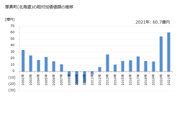 グラフ 年次 厚真町(ｱﾂﾏﾁｮｳ 北海道)の製造業の動向 厚真町(北海道)の粗付加価値額の推移