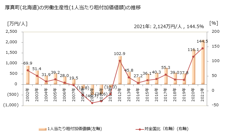 グラフ 年次 厚真町(ｱﾂﾏﾁｮｳ 北海道)の製造業の動向 厚真町(北海道)の労働生産性(1人当たり粗付加価値額)の推移