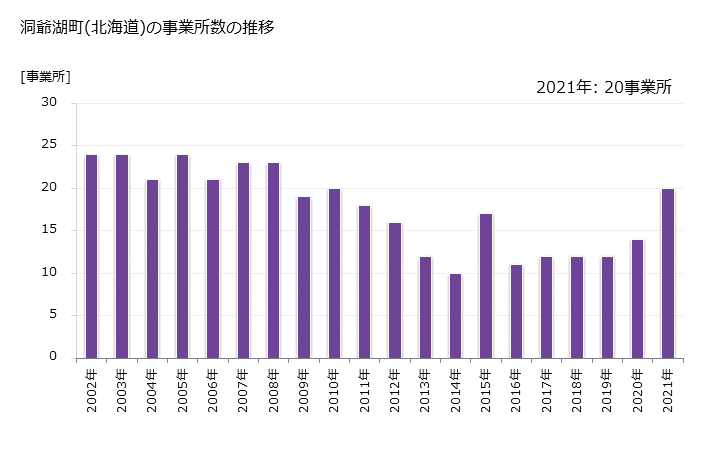 グラフ 年次 洞爺湖町(ﾄｳﾔｺﾁｮｳ 北海道)の製造業の動向 洞爺湖町(北海道)の事業所数の推移