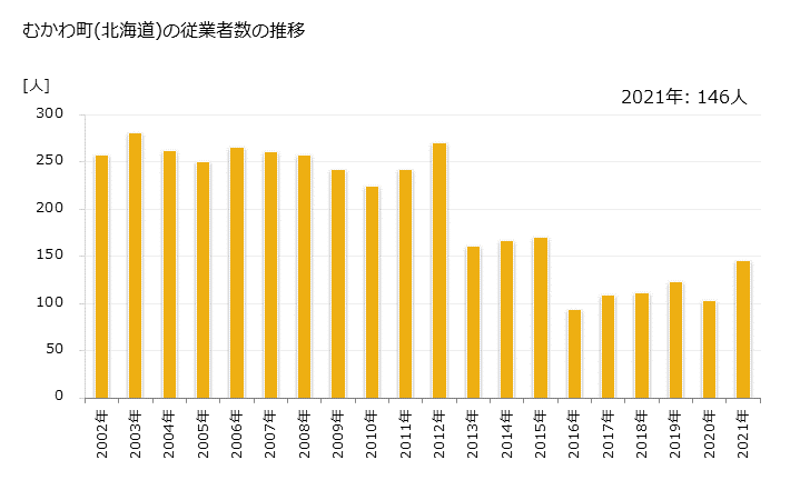 グラフ 年次 むかわ町(ﾑｶﾜﾁｮｳ 北海道)の製造業の動向 むかわ町(北海道)の従業者数の推移