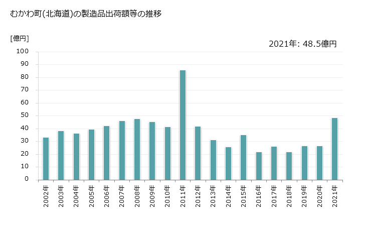 グラフ 年次 むかわ町(ﾑｶﾜﾁｮｳ 北海道)の製造業の動向 むかわ町(北海道)の製造品出荷額等の推移