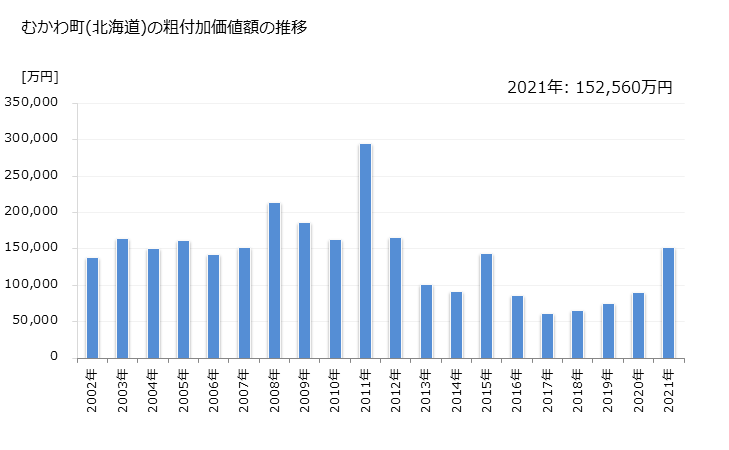 グラフ 年次 むかわ町(ﾑｶﾜﾁｮｳ 北海道)の製造業の動向 むかわ町(北海道)の粗付加価値額の推移