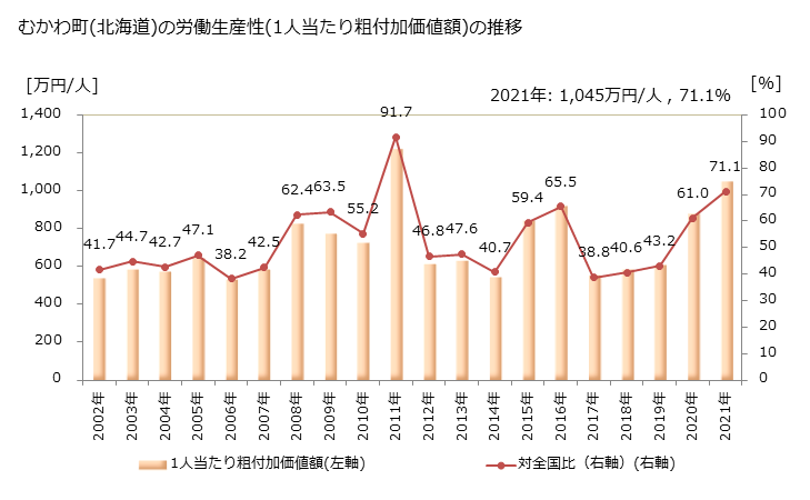 グラフ 年次 むかわ町(ﾑｶﾜﾁｮｳ 北海道)の製造業の動向 むかわ町(北海道)の労働生産性(1人当たり粗付加価値額)の推移