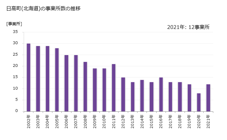 グラフ 年次 日高町(ﾋﾀﾞｶﾁｮｳ 北海道)の製造業の動向 日高町(北海道)の事業所数の推移