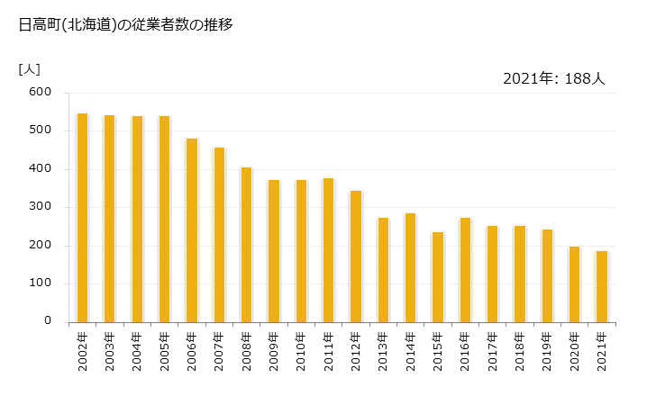 グラフ 年次 日高町(ﾋﾀﾞｶﾁｮｳ 北海道)の製造業の動向 日高町(北海道)の従業者数の推移