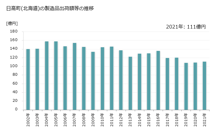 グラフ 年次 日高町(ﾋﾀﾞｶﾁｮｳ 北海道)の製造業の動向 日高町(北海道)の製造品出荷額等の推移