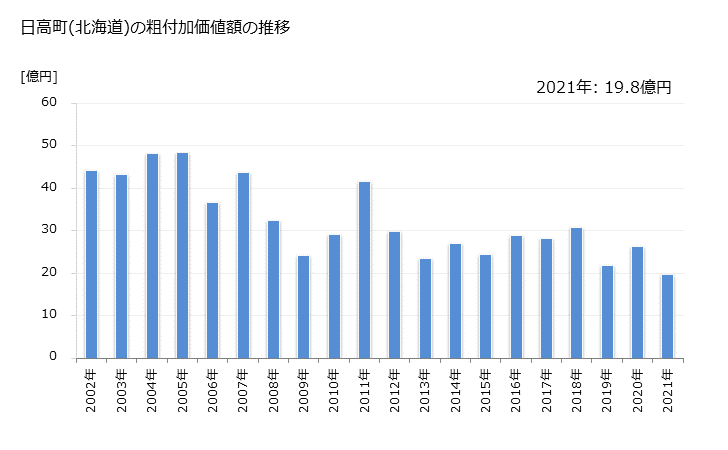 グラフ 年次 日高町(ﾋﾀﾞｶﾁｮｳ 北海道)の製造業の動向 日高町(北海道)の粗付加価値額の推移