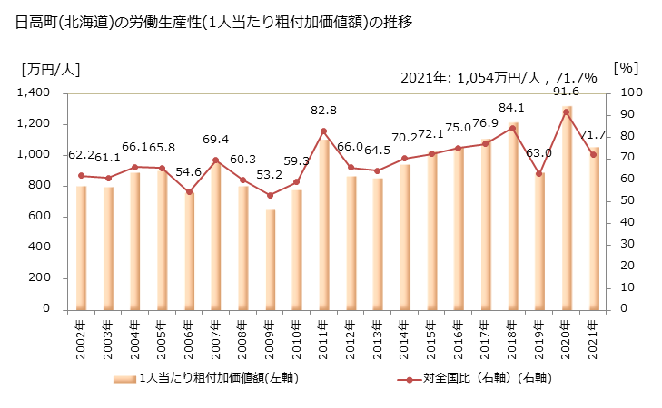 グラフ 年次 日高町(ﾋﾀﾞｶﾁｮｳ 北海道)の製造業の動向 日高町(北海道)の労働生産性(1人当たり粗付加価値額)の推移
