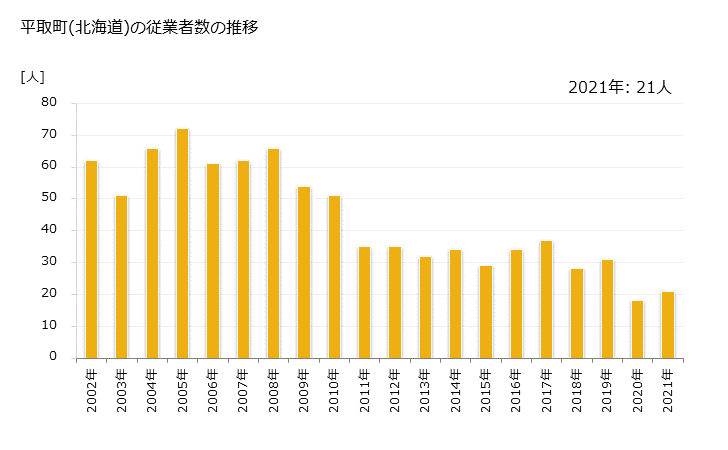 グラフ 年次 平取町(ﾋﾞﾗﾄﾘﾁｮｳ 北海道)の製造業の動向 平取町(北海道)の従業者数の推移
