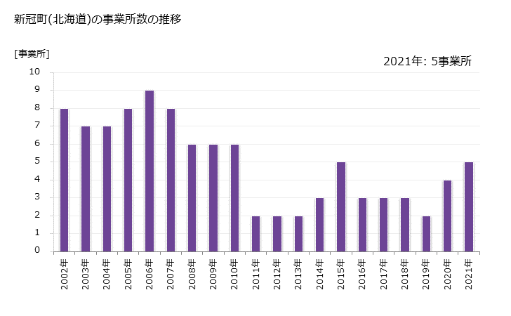 グラフ 年次 新冠町(ﾆｲｶｯﾌﾟﾁｮｳ 北海道)の製造業の動向 新冠町(北海道)の事業所数の推移
