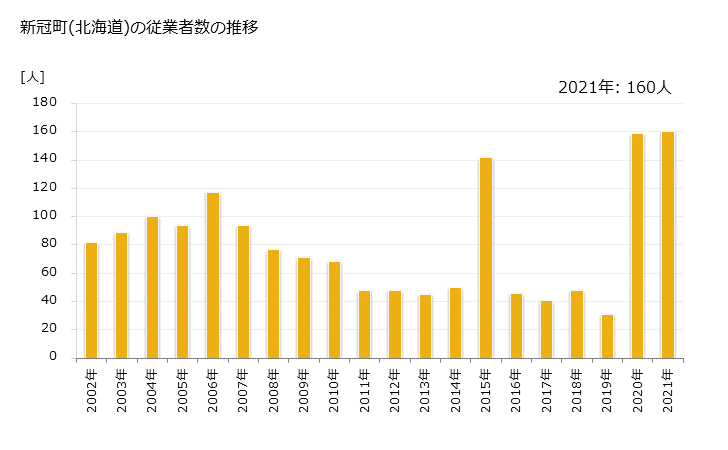 グラフ 年次 新冠町(ﾆｲｶｯﾌﾟﾁｮｳ 北海道)の製造業の動向 新冠町(北海道)の従業者数の推移