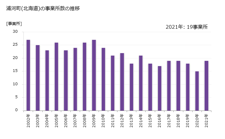 グラフ 年次 浦河町(ｳﾗｶﾜﾁｮｳ 北海道)の製造業の動向 浦河町(北海道)の事業所数の推移