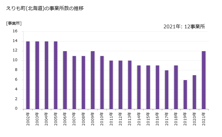 グラフ 年次 えりも町(ｴﾘﾓﾁｮｳ 北海道)の製造業の動向 えりも町(北海道)の事業所数の推移