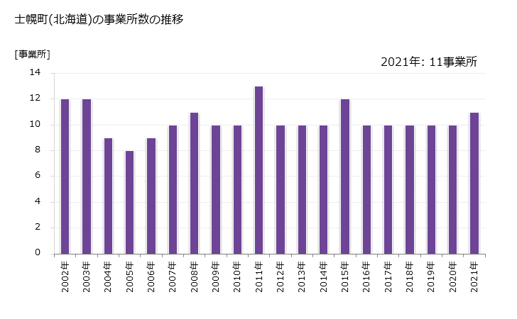 グラフ 年次 士幌町(ｼﾎﾛﾁｮｳ 北海道)の製造業の動向 士幌町(北海道)の事業所数の推移