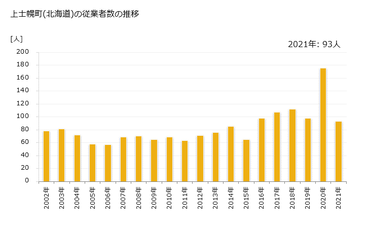 グラフ 年次 上士幌町(ｶﾐｼﾎﾛﾁｮｳ 北海道)の製造業の動向 上士幌町(北海道)の従業者数の推移