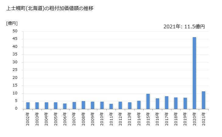 グラフ 年次 上士幌町(ｶﾐｼﾎﾛﾁｮｳ 北海道)の製造業の動向 上士幌町(北海道)の粗付加価値額の推移